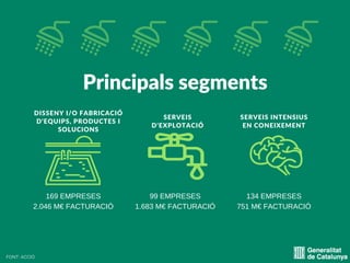 FONT: ACCIÓ
Principals segments
DISSENY I/O FABRICACIÓ
D'EQUIPS, PRODUCTES I
SOLUCIONS
SERVEIS
D'EXPLOTACIÓ
SERVEIS INTENS...