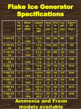 Flake Ice Generator
Specifications
Pu
mp
(HP
)
Motor
(HP -
RPM)
Capacit
y / 24
Hrs.
(MT)
Heig
ht
(mm
)
Wid
th
(m
m)
Len
gth
(mm
)
Export
WT
(Kgs.)
P-050 SS
/ --
1/3
0
¼ -
1440
0.9 to
1.4
900 650 965 300
P-100 SS
/ CS
1/2
0
½ -
1440
1.5 to
2.5
1150 850 122
0
705
P-150 SS
/ CS
½ ½ -
1440
4.5 to
7.0
135
0
850 122
0
1100
P-200 SS
/ CS
½ 1 –
1440
5.0 to
11.0
135
0
145
0
210
0
1850
P-300 SS
/ CS
½ 1 –
1440
7.0 to
15.0
170
0
145
0
210
0
2010
P-400 SS
/ CS
½ 1 –
1440
10.0 to
18.0
200
0
145
0
210
0
2605
P-500 SS
/ CS
½ 1 –
1440
15.0 to
23.0
230
0
145
0
210
0
3100
P-600 SS
/ CS
½ 1.5 –
1440
18.0 to
25.0
210
0
195
0
275
0
2875
P-900 SS
/ CS
½ 1.5 -
1440
20.0 to
40.0
275
0
195
0
275
0
4950
Ammonia and Freon
models available
 