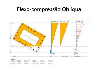 Flexo-compressão Oblíqua
 