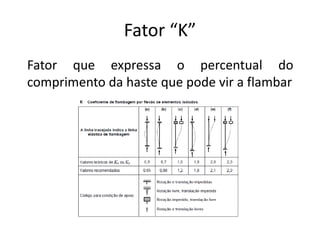 Fator “K”
Fator que expressa o percentual do
comprimento da haste que pode vir a flambar
 