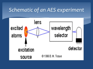Schematic of an AES experiment
 