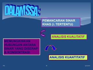 PEMANCARAN SINAR
                       KHAS ( TERTENTU)


                              ANALISIS KUALITATIF
  MEMUNGKINKAN
  HUBUNGAN ANTARA
  SINAR YANG DISERAP
  & KONSENTRASI
                             ANALISIS KUANTITATIF

FES                     28                          23/11/2010
 