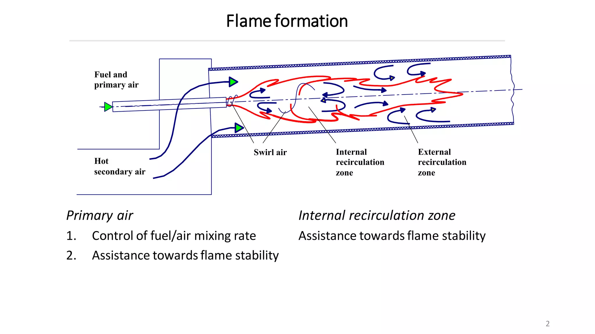 Recirculation Mixing Flame and Combustion.pdf