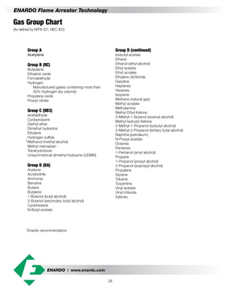 ENARDO | www.enardo.com
28
ENARDO Flame Arrestor Technology
Gas Group Chart
(As defined by NFPA 321, NEC, IEC)
Group A
Acetylene
Group B (IIC)
Butadiene
Ethylene oxide
Formaldehyde
Hydrogen
	 Manufactured gases containing more than
	 30% Hydrogen (by volume)
Propylene oxide
Propyl nitrate
Group C (IIB3)
Acetaldhyde
Cyclopropane
Diethyl ether
Dimethyl hydrazine
Ethylene
Hydrogen sulfide
Methanol (methyl alcohol)
Methyl mercaptan
Tetrahydrofuran
Unisymmetrical dimethyl hydrazine (UDMN)
Group D (IIA)
Acetone
Acrylonitrile
Ammonia
Benzene
Butane
Butylene
1-Butanol (butyl alcohol)
2-Butanol (secondary butyl alcohol)
Cyclohexane
N-Butyl acetate
Group D (continued)
Isobutyl acetate
Ethane
Ethanol (ethyl alcohol)
Ethyl acetate
Ethyl acrylate
Ethylene dichloride
Gasoline
Heptanes
Hexanes
Isoprene
Methane (natural gas)
Methyl acrylate
Methylamine
Methyl Ethyl Ketone
3-Methyl-1-Butanol (isoamyl alcohol)
Methyl Isobutyl Ketone
2-Methyl-1-Propanol (isobutyl alcohol)
2-Methyl-2-Propanol (tertiary butyl alcohol)
Naphtha (petroleum)
N-Propyl acetate
Octanes
Pentanes
1-Pentanol (amyl alcohol)
Propane
1-Propanol (propyl alcohol)
2-Propanol (isopropyl alcohol)
Propylene
Styrene
Toluene
Turpentine
Vinyl acetate
Vinyl chloride
Xylenes
*
*Enardo recommendation
 