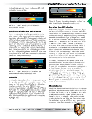 9932 East 58th Street | Tulsa, OK 74146-6411 USA | +1-918-622-6161 | 1-800-336-2736 U.S./Canada
21
ENARDO Flame Arrestor Technology
Figure 16. Concept of overdriven detonation confined in a
pipe, showing typical distance from ignition point.
Overdriven (Unstable) Detonation
As the flame propagates even farther down the pipe, it goes
into the dynamic state of overdriven or unstable detonation.
This is defined as a flame front moving at supersonic velocity
and in some instances at hypersonic velocity, attended by
tremendous compression of gas by multiple shock waves.
It is an unstable and transient condition. As the flame goes
through DDT, it continues to pile shock waves into a dense
concentration. Gas in front of the flame is compressed
and heated above the ignition point like the fuel mixture in
a diesel engine cylinder. When the compressed gas self
ignites, the explosion releases an extremely large amount
of energy, much like the earlier DDT. Again, the energy is
restrained by the piping and only allowed to move straight
ahead. Since the flame velocity is already supersonic, the
flame accelerates to hypersonic velocities.
The reason this condition is temporary is that the flame
velocity and pressure are dependent on numerous shock
waves providing gas compression in front of the flame.
These shock waves dissipate soon after the initial explosion,
and the velocity and pressure of the flame stabilize. An
overdriven detonation has a typical peak velocity in the
range of 2,300 m/s and a maximum impulse pressure of
about 20,995 kPa(g)—equivalent to a DP/Po of 130. This
flame propagation state develops in a pipe length beginning
just beyond the DDT and ending approximately 60 meters
from the ignition source for a propane/air mixture and 20
meters for hydrogen and air.
Stable Detonation
Beyond the transient overdriven detonation, the propagating
flame finally reaches the dynamic state of stable detonation.
The flame front moves at or above the speed of sound with
shock-wave compression in front. The flame will not go
through any more transitions but will remain in this stable
condition to the other end of the pipe. A stable detonation
has a velocity in the range of 300 m/s and a peak impulse
pressure of 3,500 kPa(g), equivalent to a DP/Po of 20.
meters for a propane/air mixture and between 2.5 and 6
meters for hydrogen and air.
Figure 14. Concept of deflagration-to-detonation
transformation in a pipe.
Deflagration-To-Detonation Transformation
When the propagating flame front passes sonic velocity,
what occurs is called transformation from deflagration to
detonation, abbreviated DDT. The pressure impulse in front
of the flame becomes a shock wave. The compressed gas
immediately in front of the expanding boundary layer of gas
just in front of the flame, which can reach pressures around
700 kPa(g), comes in contact with the flame. The result is
an explosion. The energy of that explosion, which includes
heat, velocity, and pressure, has nowhere to go but down
the pipe. The explosion generates tremendous shock-wave
compression of the gases both upstream and downstream
of the initial point of transformation.
Figure 15. Concept of detonation confined in a pipe,
showing typical distance from ignition point.
Detonation
A detonation is defined as a flame front moving at or above
the speed of sound. It entails increased compression of the
gases by shock waves in front of the flame. A detonation
may have a velocity in the range of 300 m/s and a
maximum impulse pressure of 3,500 kPa(g), with DP/Po as
high as 20. This flame propagation state develops in a pipe
length from slightly beyond the high-pressure deflagration
up to approximately 30 meters beyond the ignition point
for a propane/air mixture and approximately 10 meters for
hydrogen in air.
 