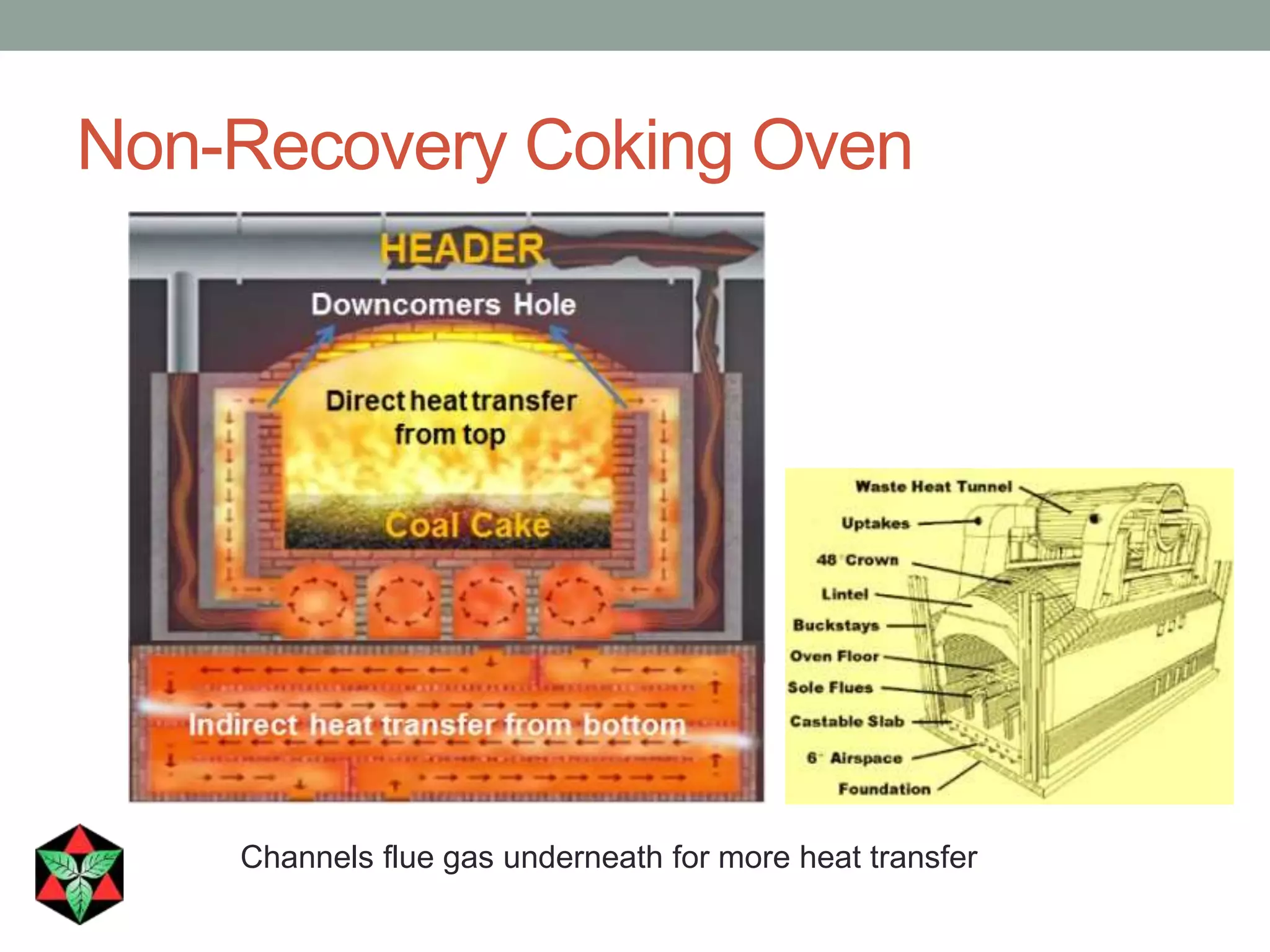 Non-Recovery Coking Oven
Channels flue gas underneath for more heat transfer
 