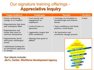 Our signature training offerings -   Appreciative Inquiry Our clients include:   J&J’s, Cartier, Workforce Development Agency Target Audience Challenges Results Duration Teams undergoing change or in conflict Organizations that have just undergone M&A  Organizations and teams that want to reinvent themselves Organizations faced with great challenges/ stress  Individuals looking for an alternative approach to change Low morale and engagement in employees Lack of team co-operation Aggressive targets but little confidence Moving from good to GREAT Leverage on strengths to breakthrough and achieve dream Gain confidence and think positive, avoid blame Be innovative and accelerate change process 2 days 