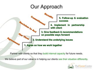 Our Approach Partner with clients so that they  build internal capacity  for future needs.  We believe part of our value is in helping our clients  see their situation differently .  Agreement 5. Follow-up & evaluation success 4. Implement in partnership with client 3. Give feedback & recommendations on possible ways forward 2. Understand the underlying issues 1. Agree on how we work together Our View Results Commitment Decision to Act 