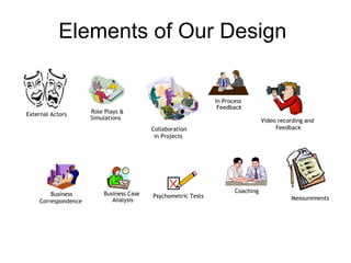 Elements of Our Design Role Plays & Simulations  Collaboration in Projects  Business Case  Analysis Business Correspondence  In Process  Feedback Psychometric Tests Coaching External Actors Video recording and  Feedback Measurements 