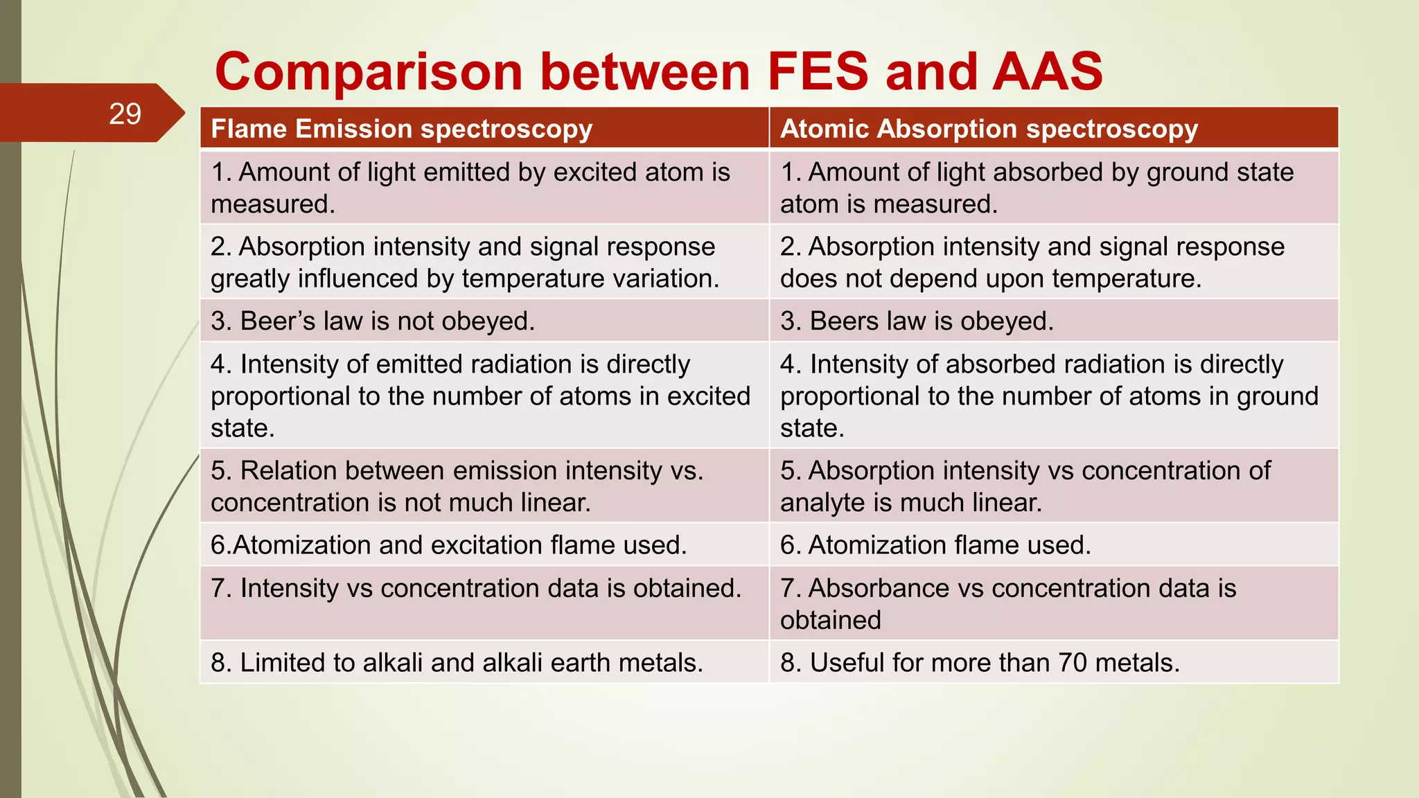 Flame emission & atomic absorption spectroscopy PPT