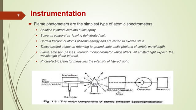 Flame emission & atomic absorption spectroscopy