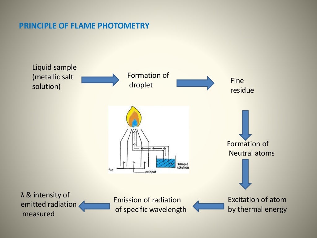 Flame emission spectroscopy