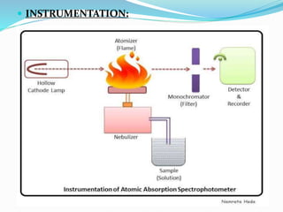 Flame emission spectroscopy and atomic absorption spectroscopy ppt | PPTX
