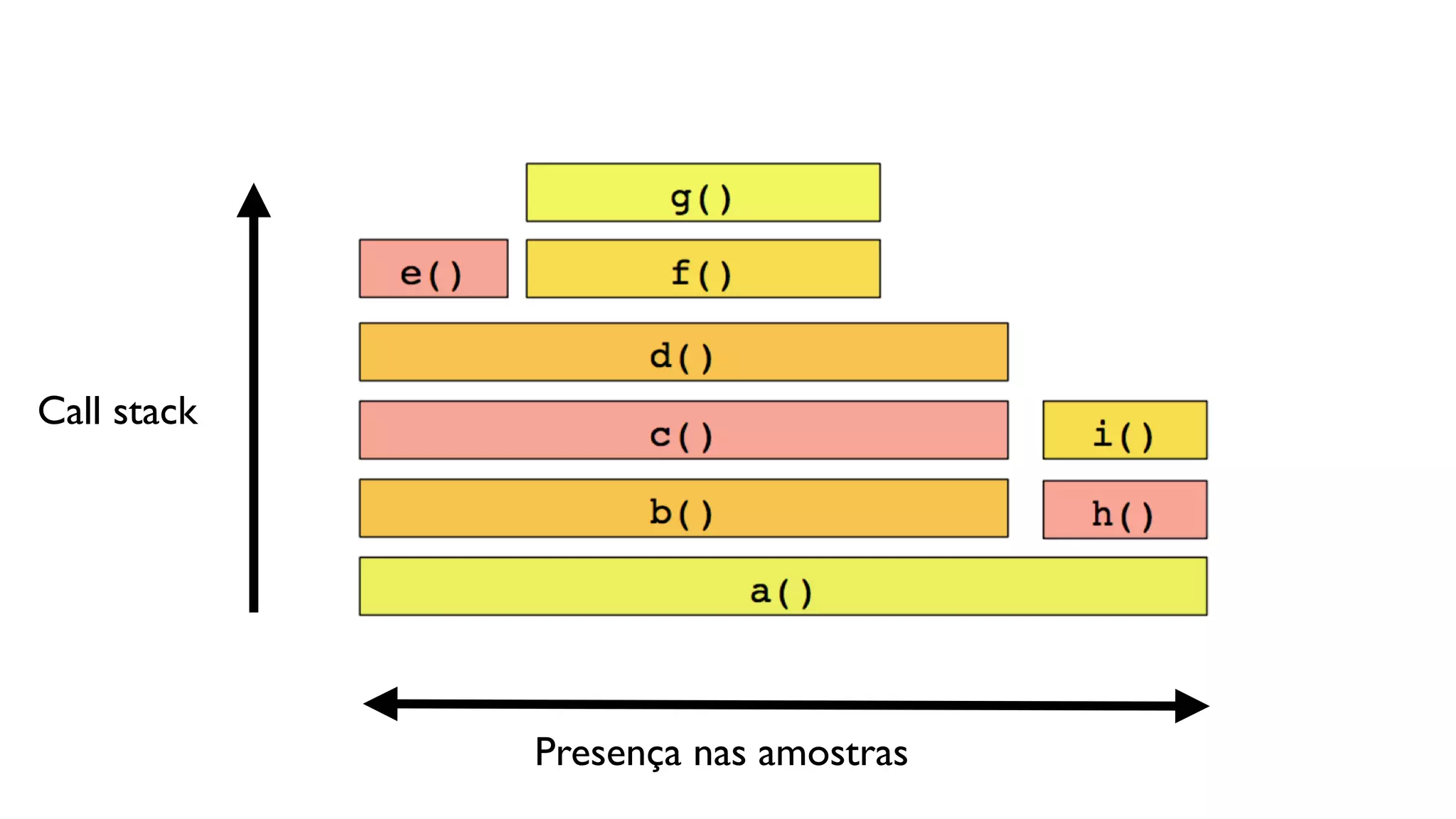 Call stack
Presença nas amostras
 