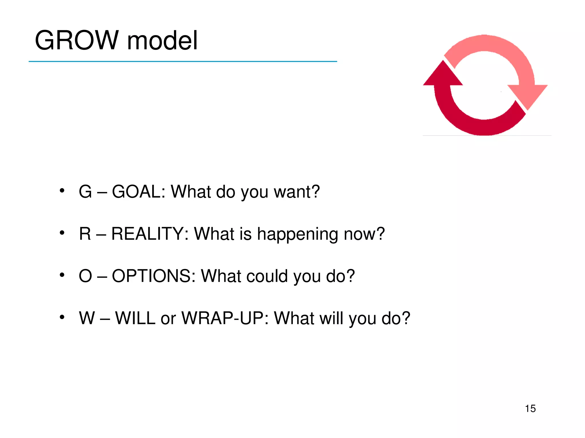 GROW model
____________________________




  • G – GOAL: What do you want?

  • R – REALITY: What is happening now?

  • O – OPTIONS: What could you do?

  • W – WILL or WRAP­UP: What will you do?




                                             15
 