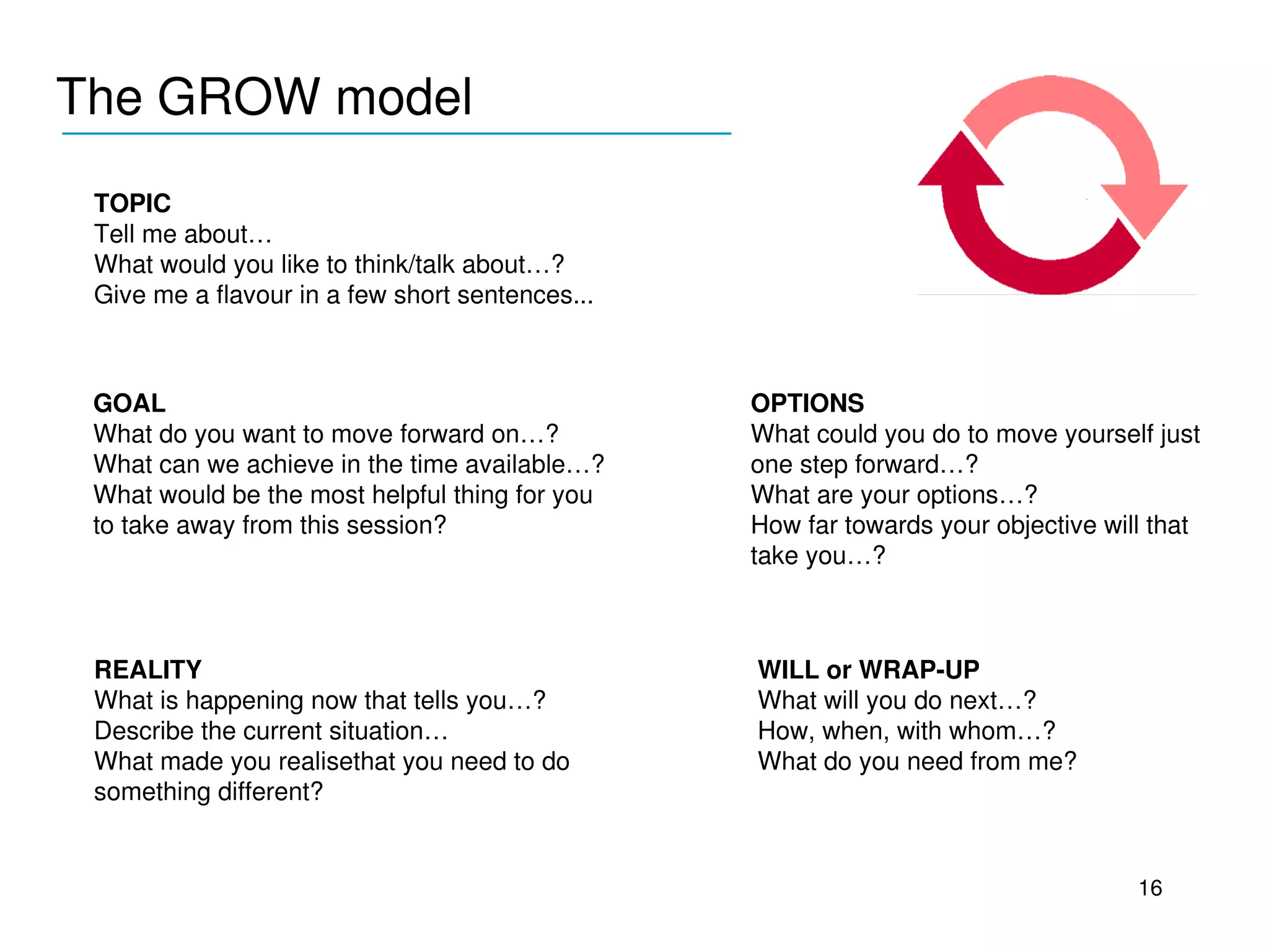 The GROW model
____________________________
 TOPIC
 Tell me about… 
 What would you like to think/talk about…?
 Give me a flavour in a few short sentences...



 GOAL                                            OPTIONS
 What do you want to move forward on…?           What could you do to move yourself just 
 What can we achieve in the time available…?     one step forward…?
 What would be the most helpful thing for you    What are your options…? 
 to take away from this session?                 How far towards your objective will that 
                                                 take you…?



 REALITY                                         WILL or WRAP­UP
 What is happening now that tells you…?          What will you do next…?
 Describe the current situation…                 How, when, with whom…? 
 What made you realisethat you need to do        What do you need from me?
 something different?


                                                                                   16
 