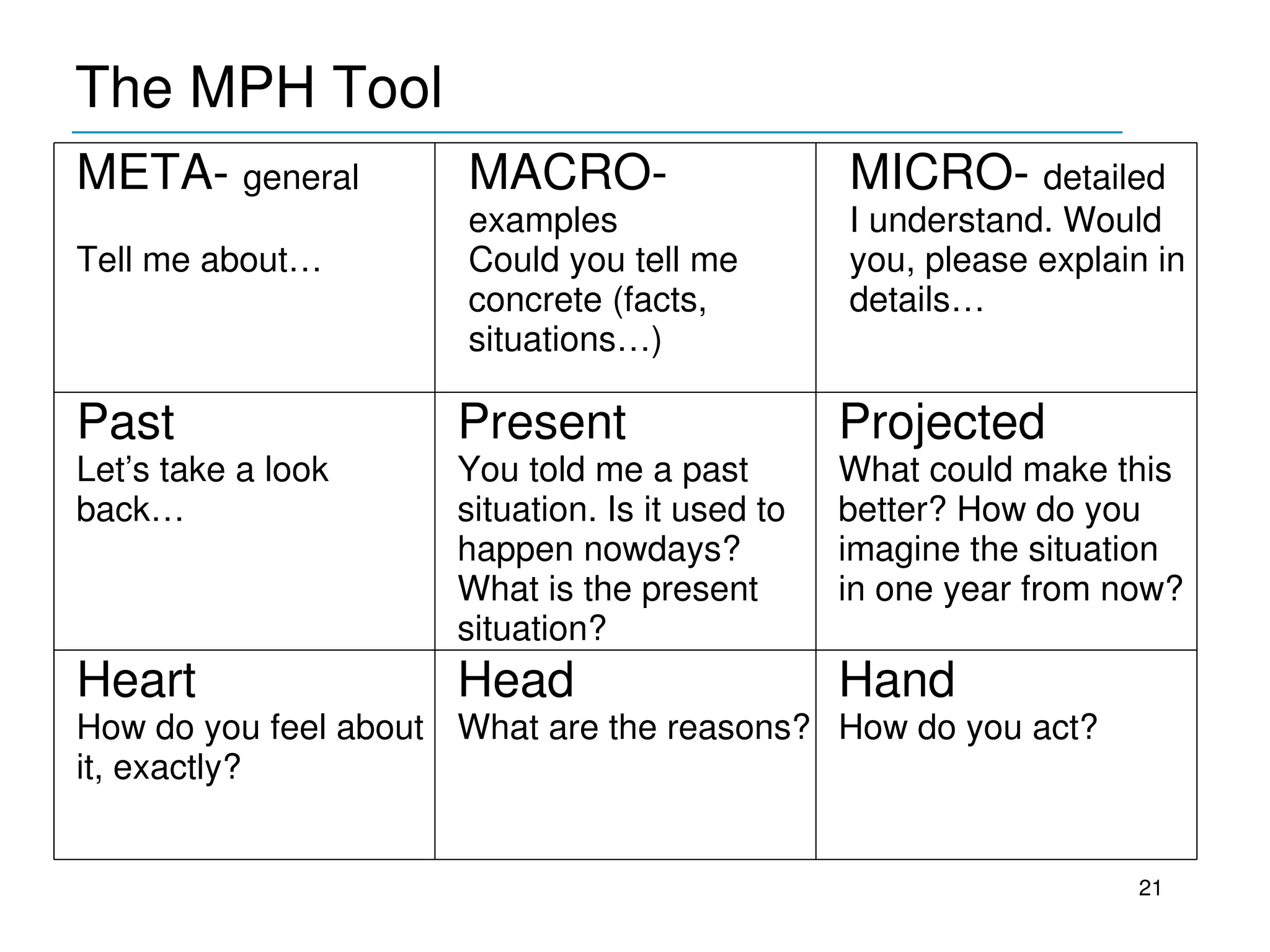 The MPH Tool
____________________________________________
META­ general          MACRO­                     MICRO­ detailed
                       examples                   I understand. Would 
Tell me about…         Could you tell me          you, please explain in 
                       concrete (facts,           details…
                       situations…)

Past                  Present                     Projected
Let’s take a look     You told me a past          What could make this 
back…                 situation. Is it used to    better? How do you 
                      happen nowdays?             imagine the situation  
                      What is the present         in one year from now?
                      situation? 
Heart                 Head                        Hand
How do you feel about  What are the reasons? How do you act?
it, exactly?


                                                                      21
 