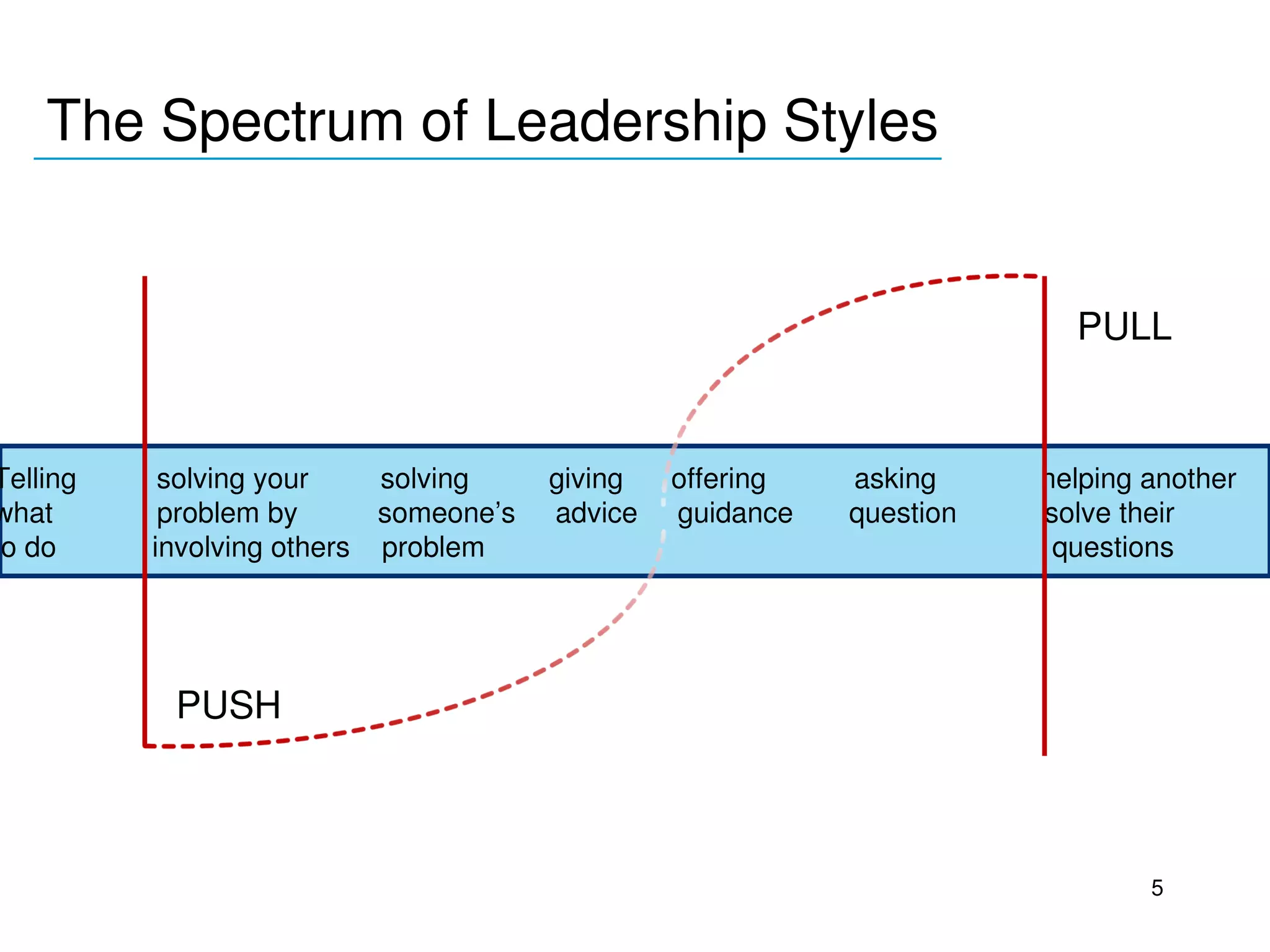 The Spectrum of Leadership Styles
    ______________________________________



                                                                                                         PULL


Telling          solving your         solving          giving      offering           asking             helping another     
what             problem by          someone’s     advice     guidance       question           solve their 
to do            involving others    problem                                                                       questions




                 PUSH



                                                                                                                5
 