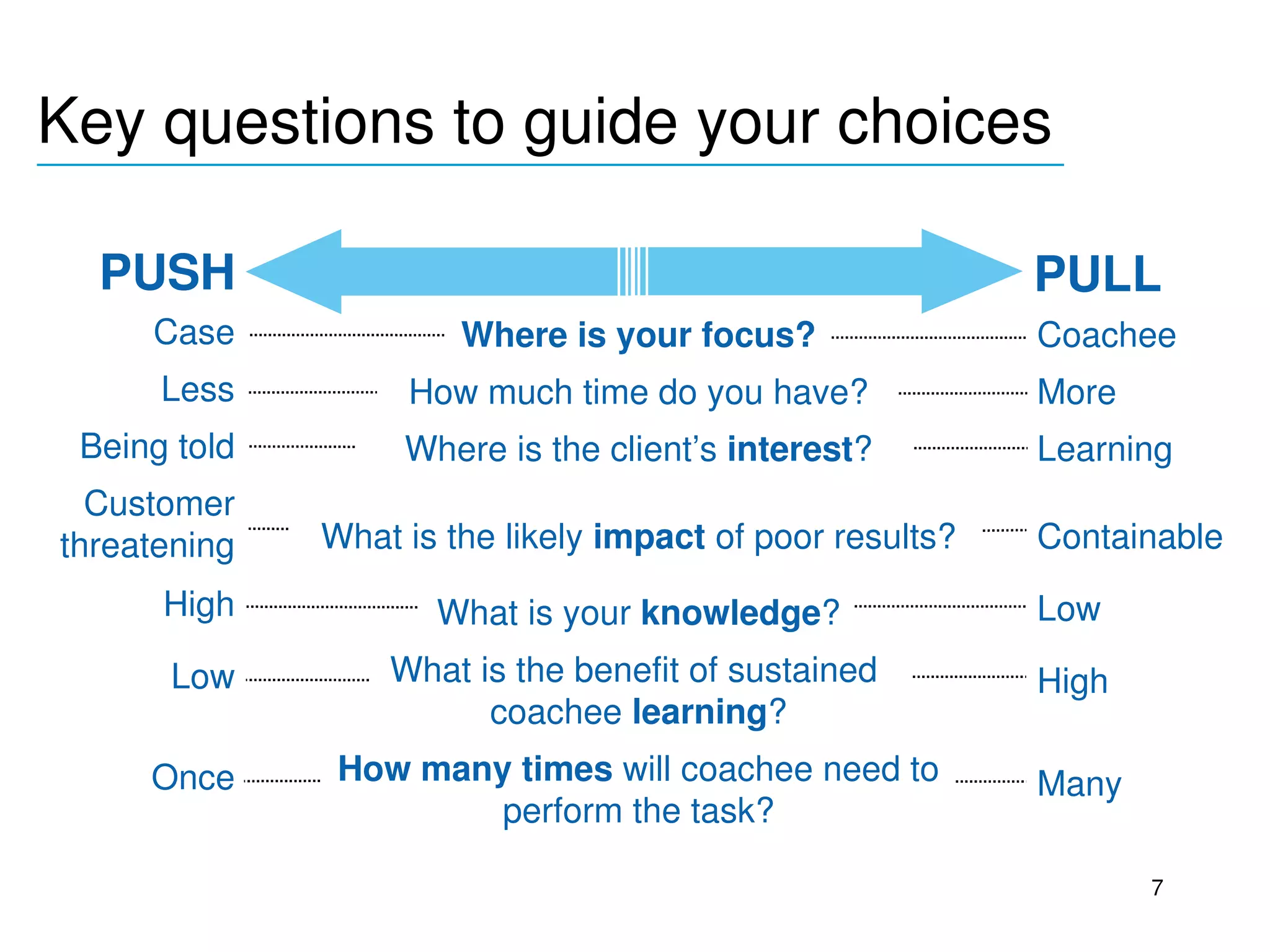 Key questions to guide your choices
___________________________________________


   PUSH                                                     PULL
      Case              Where is your focus?                Coachee
       Less         How much time do you have?              More
 Being told         Where is the client’s interest?         Learning
   Customer
 threatening   What is the likely impact of poor results?   Containable
       High           What is your knowledge?               Low
       Low         What is the benefit of sustained         High
                         coachee learning?
      Once      How many times will coachee need to         Many
                        perform the task?

                                                                   7
 