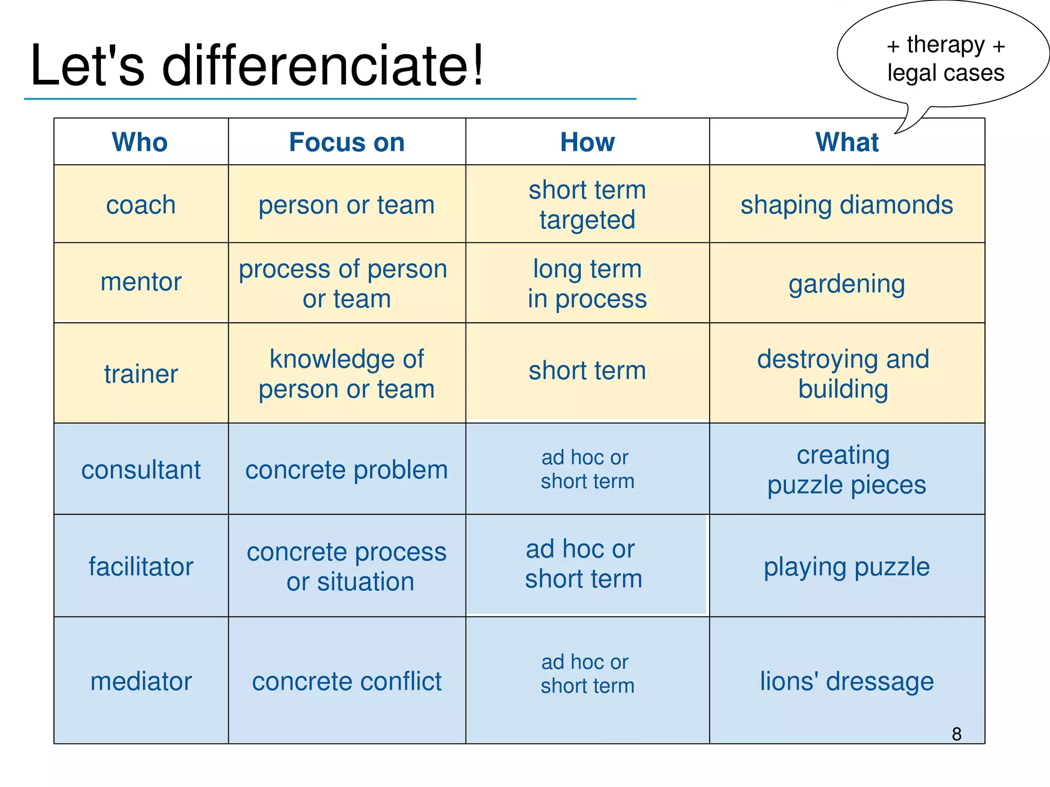 + therapy + 
Let's differenciate!
_______________________________                                 legal cases

     Who             Focus on            How             What
                                      short term
    coach         person or team                    shaping diamonds
                                       targeted

    mentor       process of person     long term
                                                       gardening
                      or team         in process

                   knowledge of       short term     destroying and 
    trainer
                  person or team                        building 

                                       ad hoc or        creating 
  consultant     concrete problem      short term     puzzle pieces

                 concrete process     ad hoc or 
   facilitator                        short term     playing puzzle
                    or situation

                                       ad hoc or 
   mediator       concrete conflict    short term    lions' dressage
                                                                       8
 