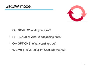 GROW model
____________________________




  • G – GOAL: What do you want?

  • R – REALITY: What is happening now?

  • O – OPTIONS: What could you do?

  • W – WILL or WRAP­UP: What will you do?




                                             15
 