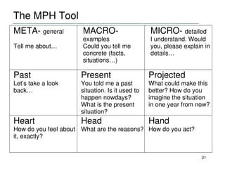 The MPH Tool
____________________________________________
META­ general          MACRO­                     MICRO­ detailed
                       examples                   I understand. Would 
Tell me about…         Could you tell me          you, please explain in 
                       concrete (facts,           details…
                       situations…)

Past                  Present                     Projected
Let’s take a look     You told me a past          What could make this 
back…                 situation. Is it used to    better? How do you 
                      happen nowdays?             imagine the situation  
                      What is the present         in one year from now?
                      situation? 
Heart                 Head                        Hand
How do you feel about  What are the reasons? How do you act?
it, exactly?


                                                                      21
 