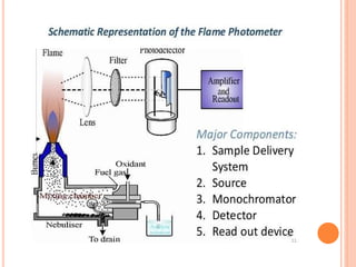 Flame imition spectroscopy and instrumentation | PPTX