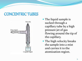  The liquid sample is
sucked through a
capillary tube by a high
pressure jet of gas
flowing around the tip of
the capillary.
 The high velocity breaks
the sample into a mist
and carries it to the
atomization region.
15
 