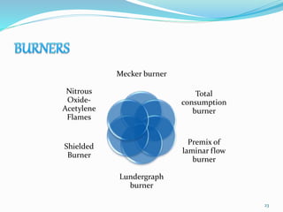 Mecker burner
Total
consumption
burner
Premix of
laminar flow
burner
Lundergraph
burner
Shielded
Burner
Nitrous
Oxide-
Acetylene
Flames
23
 