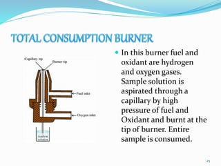  In this burner fuel and
oxidant are hydrogen
and oxygen gases.
Sample solution is
aspirated through a
capillary by high
pressure of fuel and
Oxidant and burnt at the
tip of burner. Entire
sample is consumed.
25
 