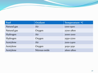 Fuel Oxidant Temperature 0C
Natural gas Air 1700-1900
Natural gas Oxygen 2700-2800
Hydrogen Air 2000-2100
Hydrogen Oxygen 2550-2700
Acetylene Air 2100-2400
Acetylene Oxygen 3050-3150
Acetylene Nitrous oxide 2600-2800
30
 
