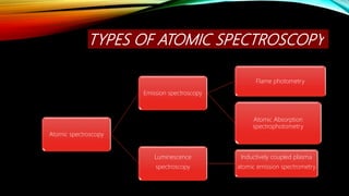 TYPES OF ATOMIC SPECTROSCOPY
Atomic spectroscopy
Emission spectroscopy
Flame photometry
Atomic Absorption
spectrophotometry
Luminescence
spectroscopy
Inductively coupled plasma
atomic emission spectrometry
 