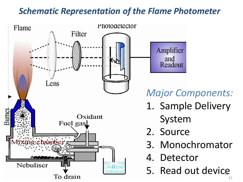 Flame photometry