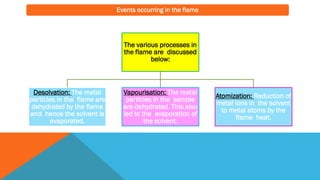 Events occurring in the flame
The various processes in
the flame are discussed
below:
Desolvation: The metal
particles in the flame are
dehydrated by the flame
and hence the solvent is
evaporated.
Vapourisation: The metal
particles in the sample
are dehydrated. This also
led to the evaporation of
the solvent.
Atomization: Reduction of
metal ions in the solvent
to metal atoms by the
flame heat.
 