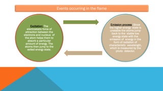 Events occurring in the flame
Excitation: The
electrostatic force of
attraction between the
electrons and nucleus of
the atom helps them to
absorb a particular
amount of energy. The
atoms then jump to the
exited energy state.
Emission process: Since
the higher energy state is
unstable the atoms jump
back to the stable low
energy state with the
emission of energy in the
form of radiation of
characteristic wavelength,
which is measured by the
photo detector.
 