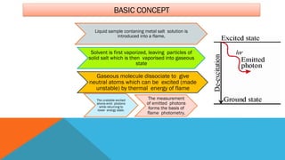 BASIC CONCEPT
Liquid sample contaning metal salt solution is
introduced into a flame,
Solvent is first vaporized, leaving particles of
solid salt which is then vaporised into gaseous
state
Gaseous molecule dissociate to give
neutral atoms which can be excited (made
unstable) by thermal energy of flame
The unstable excited
atoms emit photons
while returning to
lower energy state.
The measurement
of emitted photons
forms the basis of
flame photometry.
 