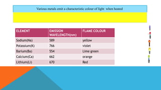 Various metals emit a characteristic colour of light when heated.
 