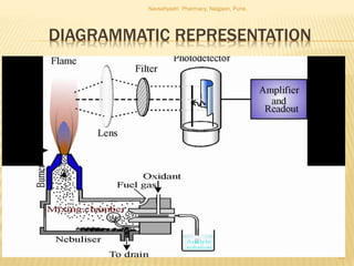 DIAGRAMMATIC REPRESENTATION
Navsahyadri Pharmacy, Naigaon, Pune.
15
 