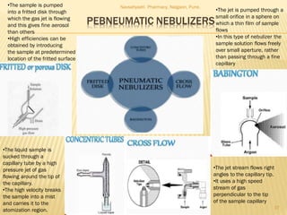 PEBNEUMATIC NEBULIZERS
Navsahyadri Pharmacy, Naigaon, Pune.
17
•The liquid sample is
sucked through a
capillary tube by a high
pressure jet of gas
flowing around the tip of
the capillary.
•The high velocity breaks
the sample into a mist
and carries it to the
atomization region.
•The jet stream flows right
angles to the capillary tip.
•It uses a high speed
stream of gas
perpendicular to the tip
of the sample capillary
•The jet is pumped through a
small orifice in a sphere on
which a thin film of sample
flows
•In this type of nebulizer the
sample solution flows freely
over small aperture, rather
than passing through a fine
capillary
•The sample is pumped
into a fritted disk through
which the gas jet is flowing
and this gives fine aerosol
than others
•High efficiencies can be
obtained by introducing
the sample at predetermined
location of the fritted surface
 