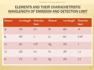 ELEMENTS AND THEIR CHARACHETRISTIC
WAVELENGTH OF EMISSION AND DETECTION LIMIT
Navsahyadri Pharmacy, Naigaon, Pune.
36
 