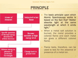 PRINCIPLE
 The basic principle upon which
Atomic Spectroscopy works is
based on the fact that“ Matter
absorbs light at the same
wavelength at which it emits
light.”
 When a metal salt solution is
burned, the metal provides a
colored flame and each metal
ion gives a different colored
flame.
 Flame tests, therefore, can be
used to test for the absence or
presence of a metal ion.
Navsahyadri Pharmacy, Naigaon, Pune.
5
 