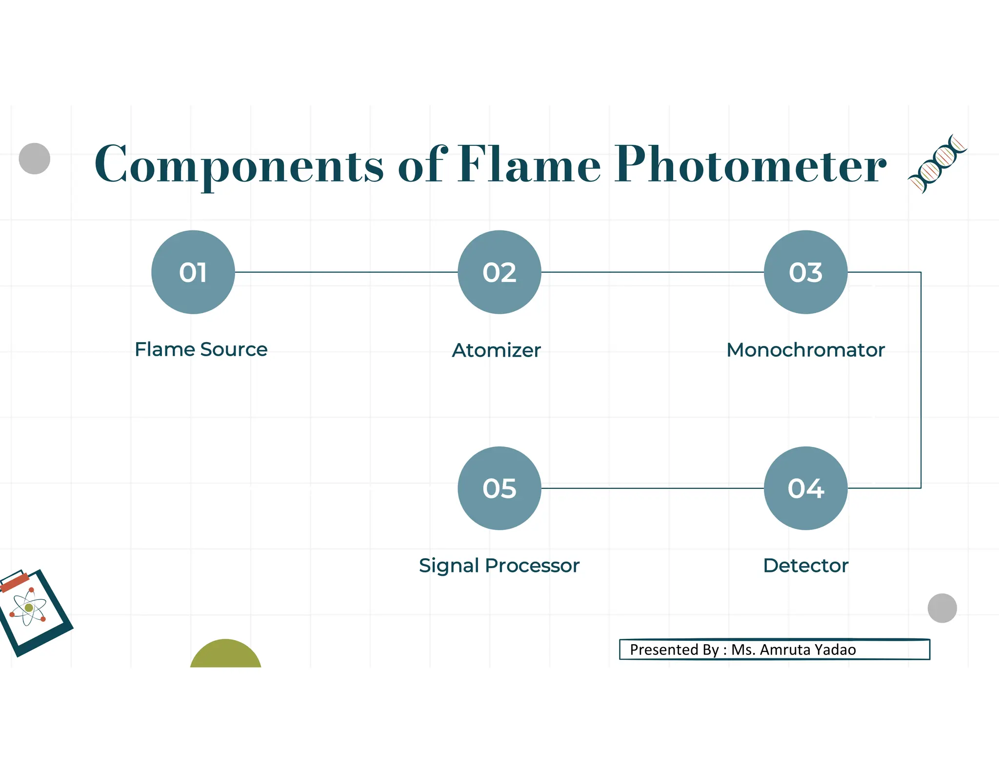 Components of Flame Photometer
Flame Source
01
Monochromator
03
Atomizer
02
Signal Processor
04
Detector
05
Presented By : Ms. Amruta Yadao
 