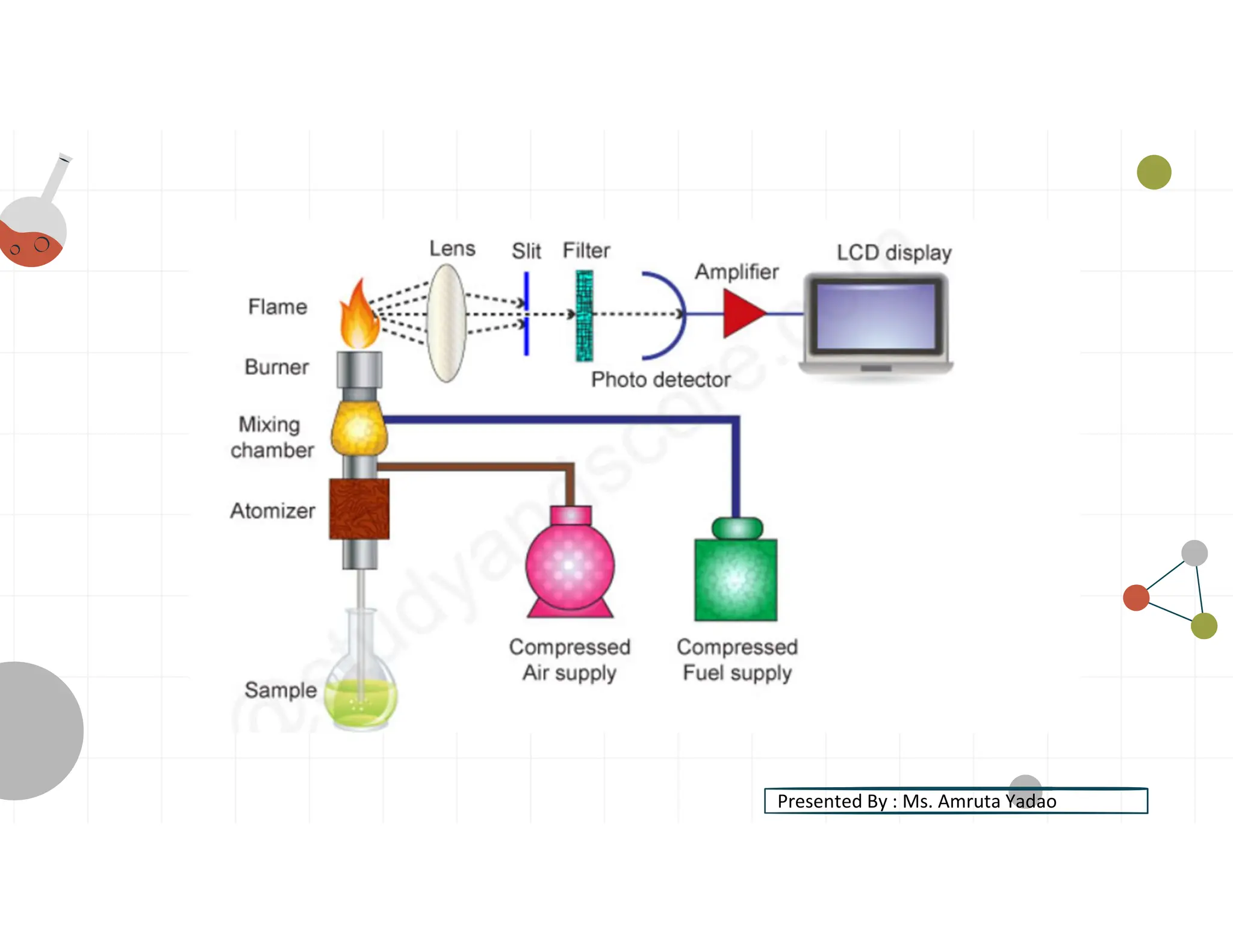 Presented By : Ms. Amruta Yadao
 