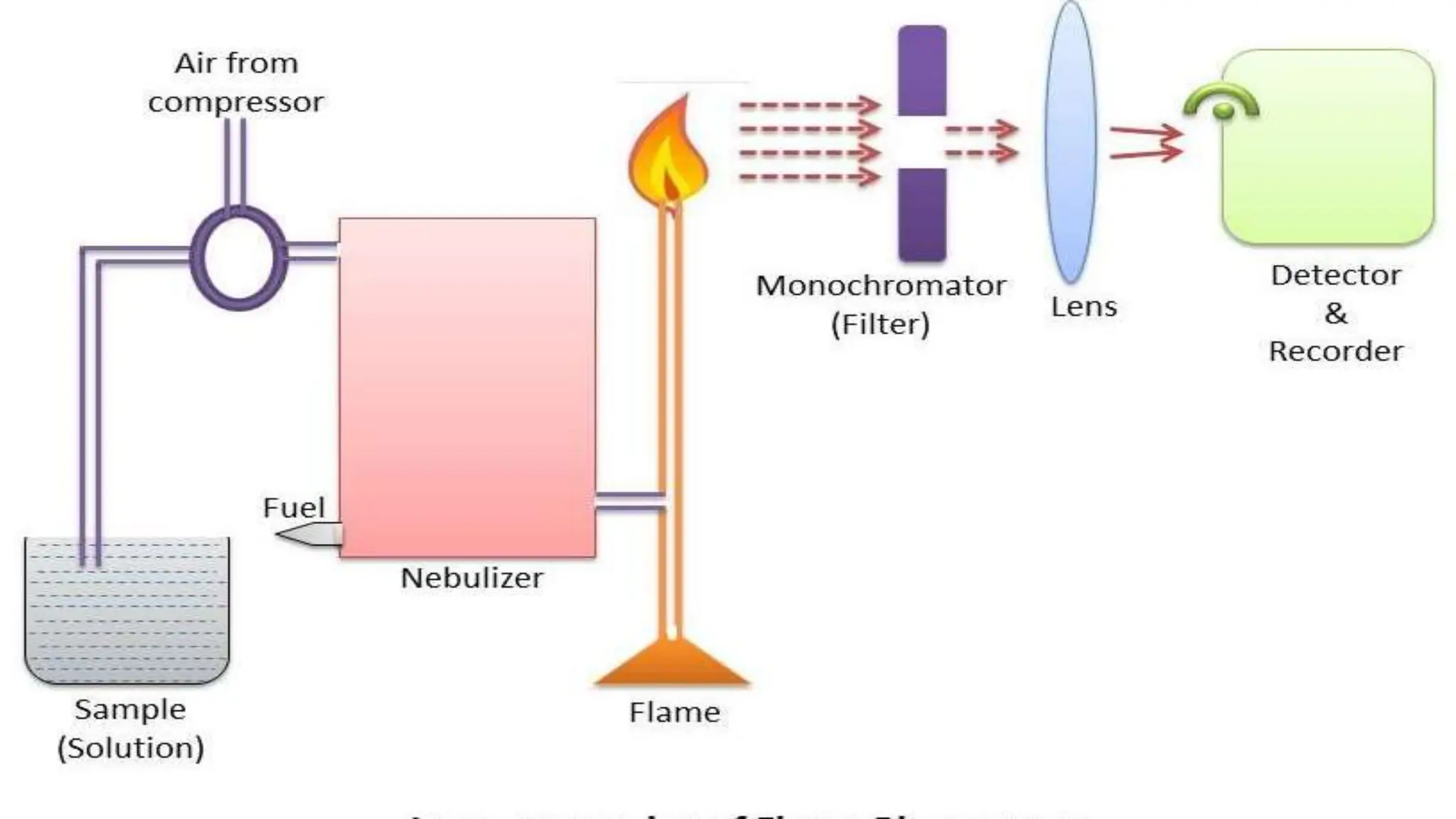 Flame Photometry 1 pptx Pharmaceut cal Analys s PPT Flame Photometry 1 pptx Pharmaceut cal Analys s PPT