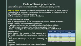z
Parts of flame photometer
A simple flame photometer consists of the following basic components:
Source of flame: A Burner in the flame photometer is the source of flame. It can be
maintained in at a constant temperature. The temperature of the flame is one of
the critical factors in flame photometry.
Ex: Total consumption burner, laminar flow burner
TOTAL CONSUMPTION BURNER
•Due to the high pressure of fuel and oxidant the sample solution is aspirate
through capillary and burnt at the tip of burner
• Hydrogen and oxygen are generally employed as fuel and oxidant.
• The advantage over other is the entire consumption of sample,
• It’s dis advantage is the production of non uniform flame and turbulent.
PREMIX BURNER
•Inthis burner the sample , fuel oxidant are
thoroughly mixed before aspiration and reaching to
flame
• The main advantage of is the uniformity of
flame
produced.
•The main disadvantage is the heavy loss of mix up
 