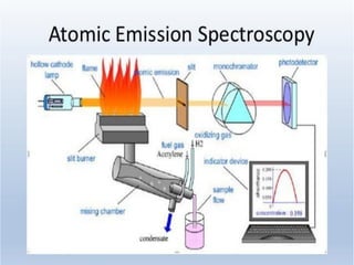 Flame photometry (flam emission and atomiv absorption spectroscopy) | PDF