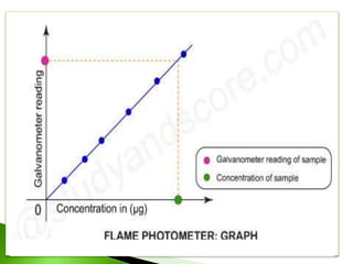 Flame photometry, principle, interferences, instrumentation ...