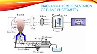 DIAGRAMMATIC REPRESENTATION
OF FLAME PHOTOMETRY.
 