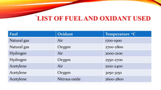 `LIST OF FUELAND OXIDANT USED
 