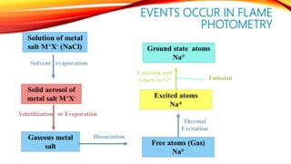 EVENTS OCCUR IN FLAME
PHOTOMETRY
 